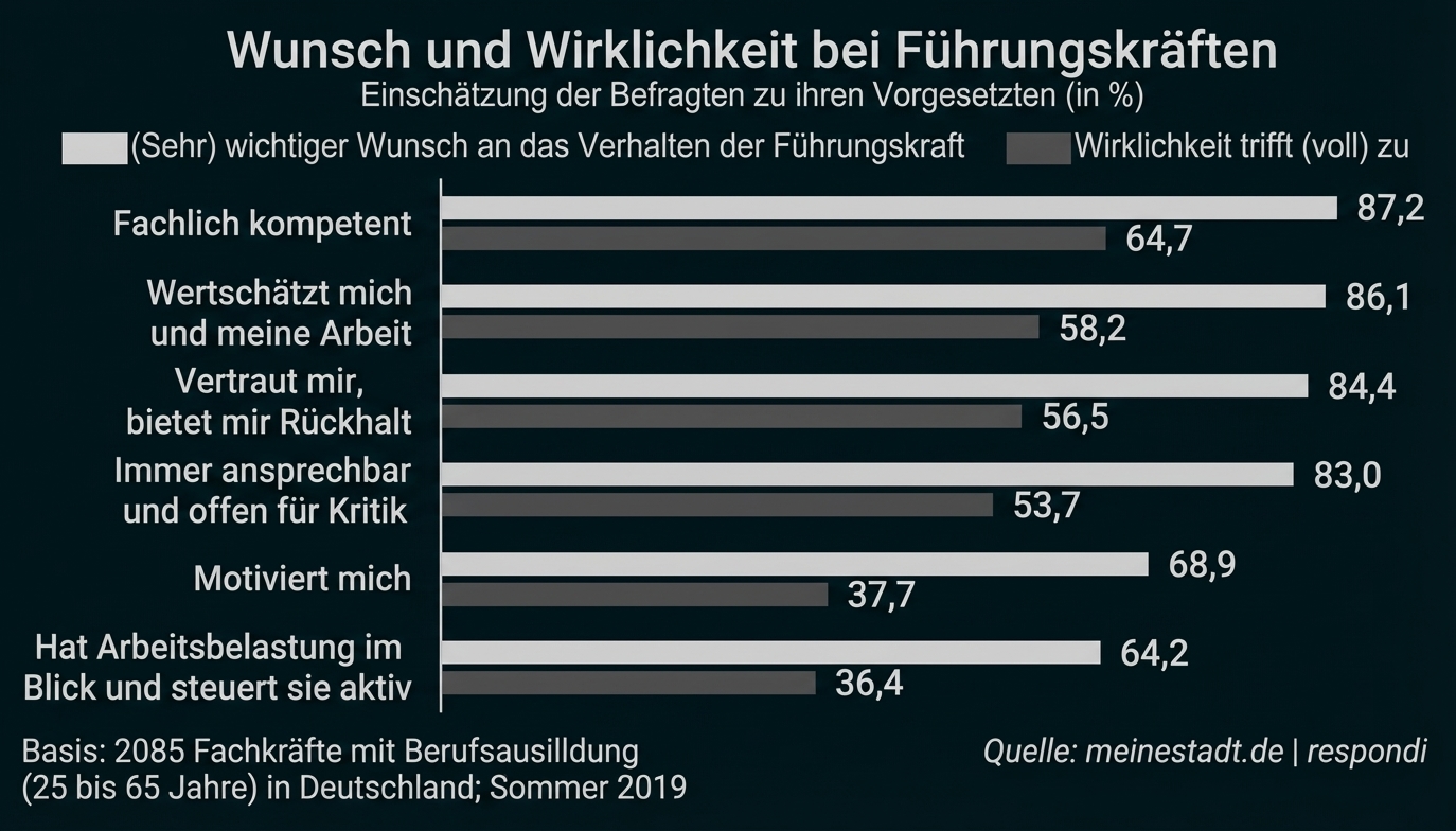 Balkendiagramm: Wunsch vs Wirklichkeit bei Führungskräften – Kompetenz, Wertschätzung, Vertrauen, Offenheit, Motivation, Arbeitsbelastung.
